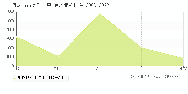 市島町与戸(丹波市)の農地価格推移グラフ(坪単価)[2008-2022年]