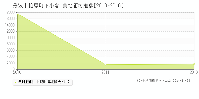 柏原町下小倉(丹波市)の農地価格推移グラフ(坪単価)[2010-2016年]