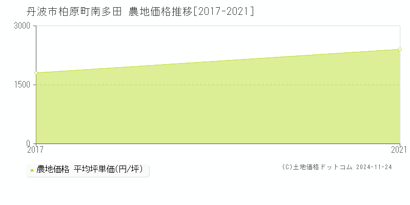 柏原町南多田(丹波市)の農地価格推移グラフ(坪単価)[2017-2021年]