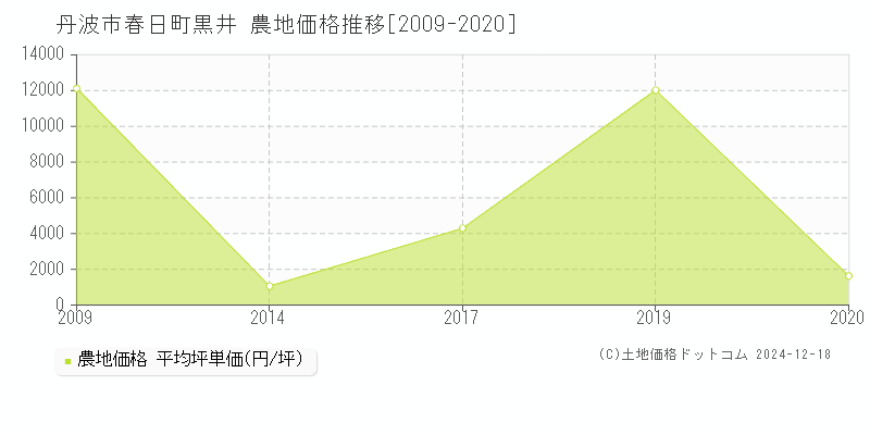 春日町黒井(丹波市)の農地価格推移グラフ(坪単価)[2009-2020年]