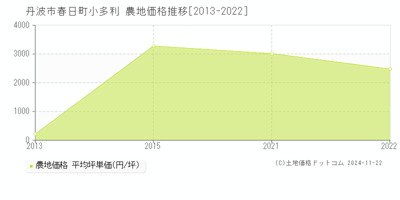 春日町小多利(丹波市)の農地価格推移グラフ(坪単価)[2013-2022年]