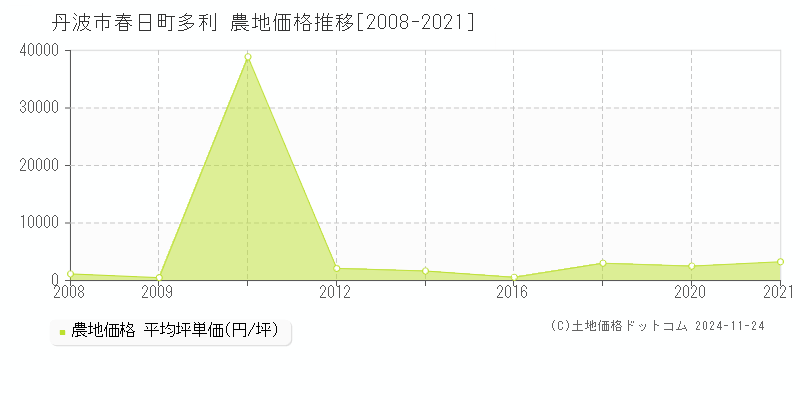 春日町多利(丹波市)の農地価格推移グラフ(坪単価)[2008-2021年]