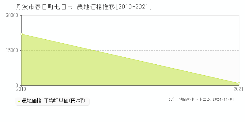 春日町七日市(丹波市)の農地価格推移グラフ(坪単価)[2019-2021年]