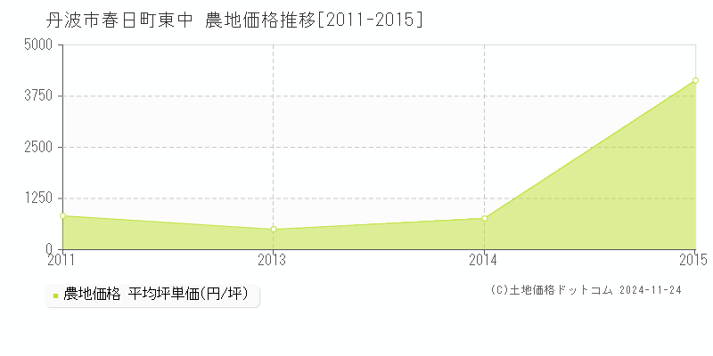 春日町東中(丹波市)の農地価格推移グラフ(坪単価)[2011-2015年]