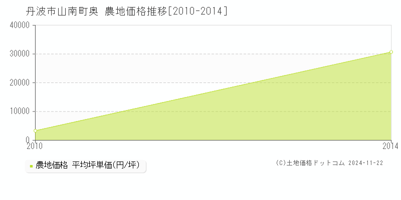 山南町奥(丹波市)の農地価格推移グラフ(坪単価)[2010-2014年]