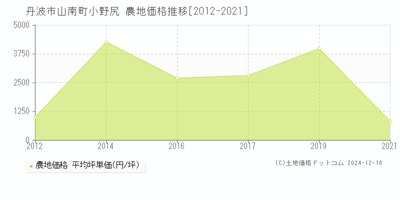 山南町小野尻(丹波市)の農地価格推移グラフ(坪単価)[2012-2021年]