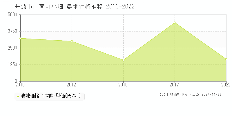 山南町小畑(丹波市)の農地価格推移グラフ(坪単価)[2010-2022年]