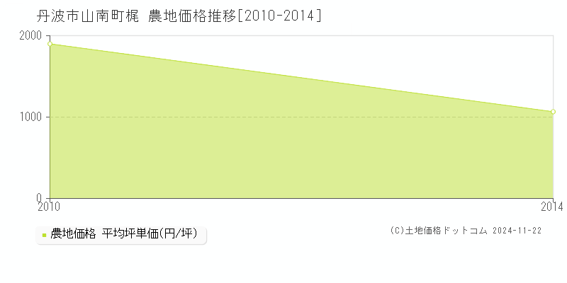 山南町梶(丹波市)の農地価格推移グラフ(坪単価)[2010-2014年]