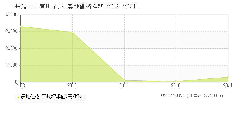 山南町金屋(丹波市)の農地価格推移グラフ(坪単価)[2008-2021年]