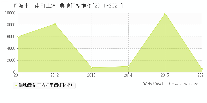 山南町上滝(丹波市)の農地価格推移グラフ(坪単価)[2011-2021年]