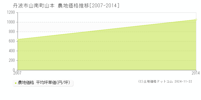 山南町山本(丹波市)の農地価格推移グラフ(坪単価)[2007-2014年]