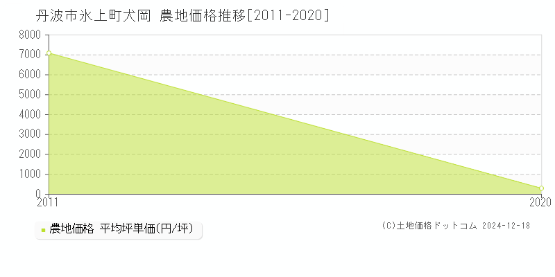 氷上町犬岡(丹波市)の農地価格推移グラフ(坪単価)[2011-2020年]