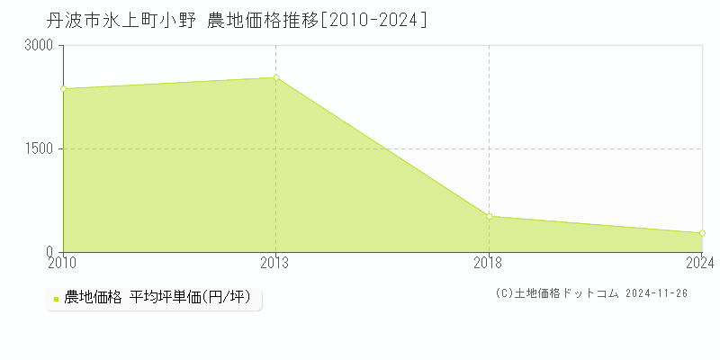 氷上町小野(丹波市)の農地価格推移グラフ(坪単価)[2010-2024年]