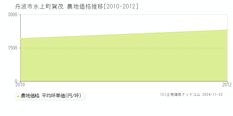 氷上町賀茂(丹波市)の農地価格推移グラフ(坪単価)[2010-2012年]