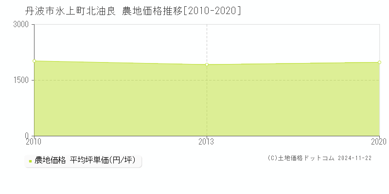 氷上町北油良(丹波市)の農地価格推移グラフ(坪単価)[2010-2020年]