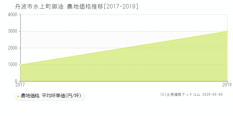 氷上町御油(丹波市)の農地価格推移グラフ(坪単価)[2017-2019年]