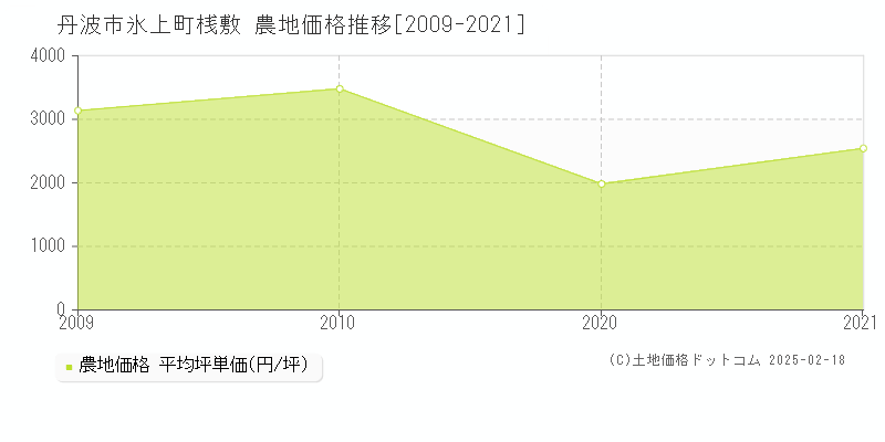 氷上町桟敷(丹波市)の農地価格推移グラフ(坪単価)[2009-2021年]