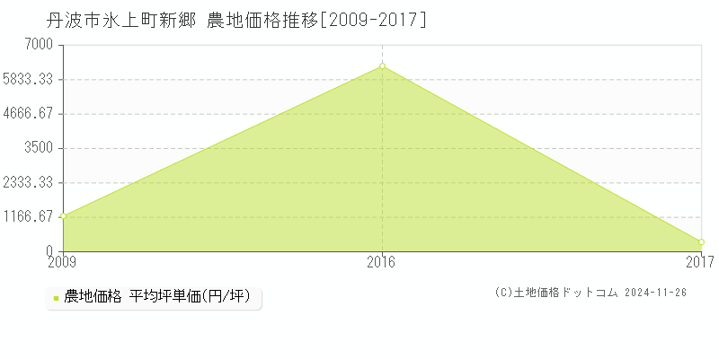 氷上町新郷(丹波市)の農地価格推移グラフ(坪単価)[2009-2017年]