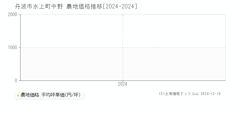 氷上町中野(丹波市)の農地価格推移グラフ(坪単価)[2024-2024年]