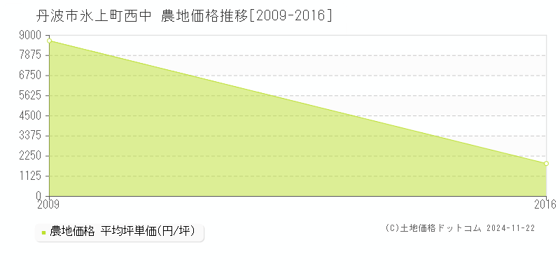 氷上町西中(丹波市)の農地価格推移グラフ(坪単価)[2009-2016年]