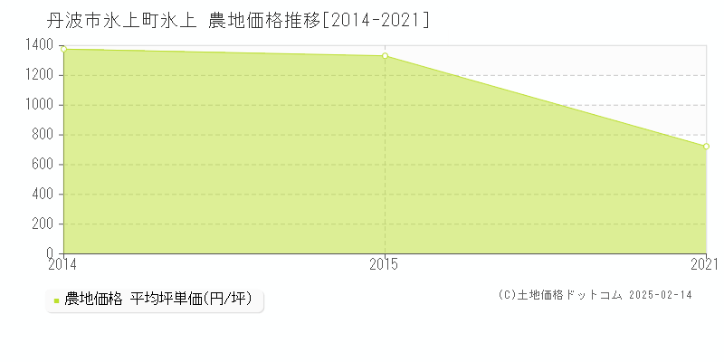 氷上町氷上(丹波市)の農地価格推移グラフ(坪単価)[2014-2021年]