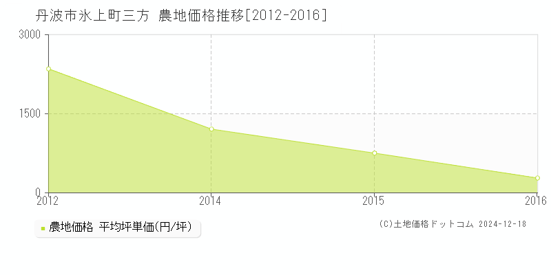 氷上町三方(丹波市)の農地価格推移グラフ(坪単価)[2012-2016年]