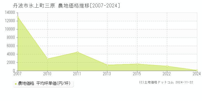 氷上町三原(丹波市)の農地価格推移グラフ(坪単価)[2007-2024年]