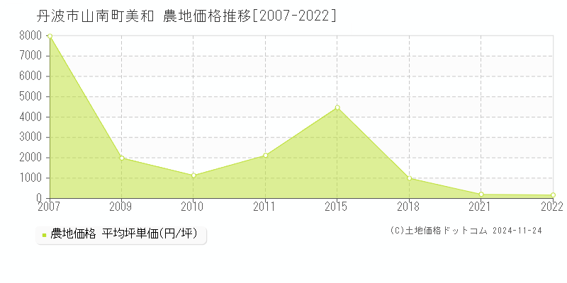 山南町美和(丹波市)の農地価格推移グラフ(坪単価)[2007-2022年]