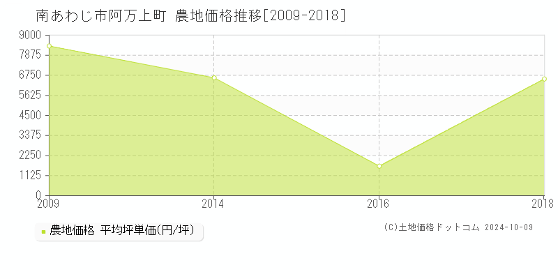 南あわじ市阿万上町の農地取引事例推移グラフ 