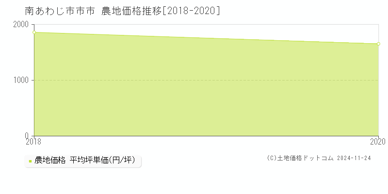 市市(南あわじ市)の農地価格推移グラフ(坪単価)[2018-2020年]