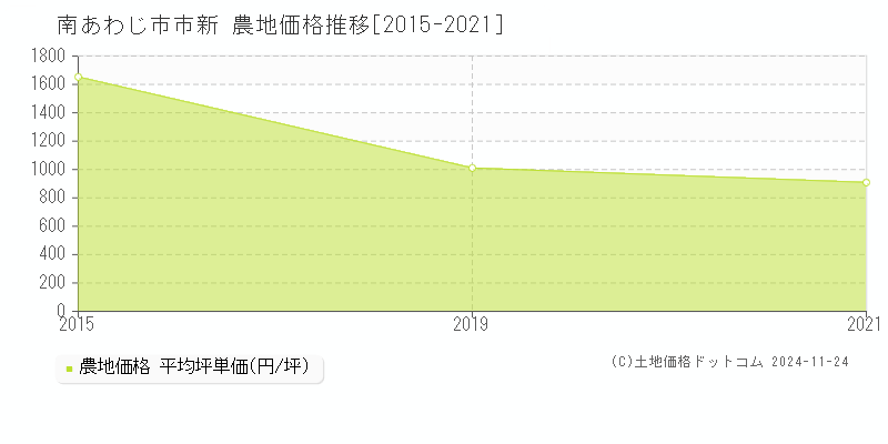 市新(南あわじ市)の農地価格推移グラフ(坪単価)[2015-2021年]