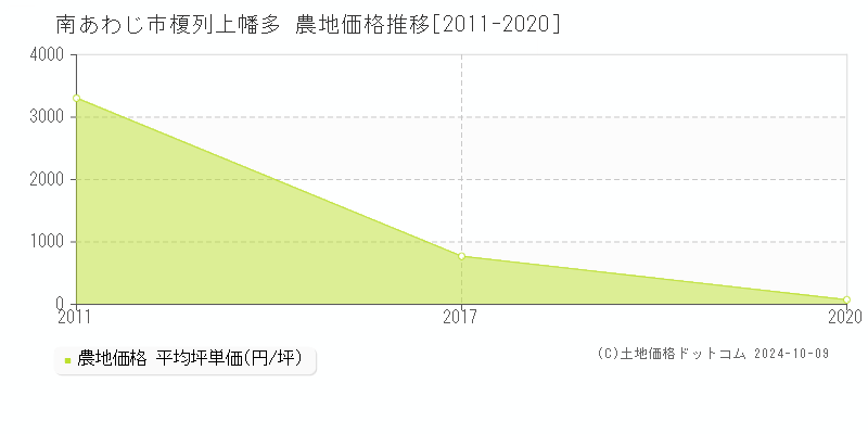 榎列上幡多(南あわじ市)の農地価格推移グラフ(坪単価)[2011-2020年]