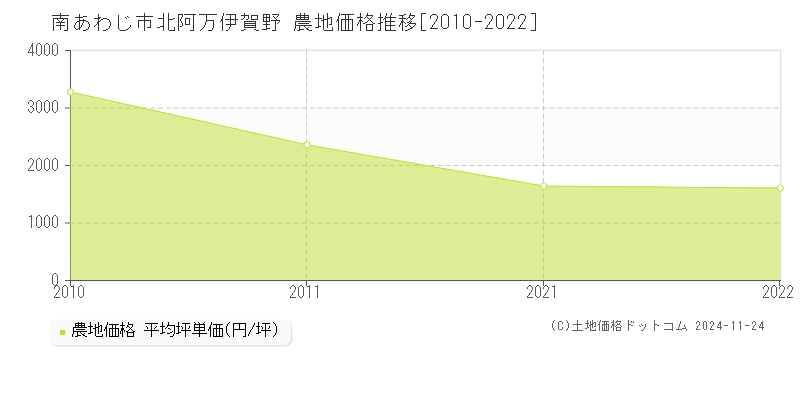 北阿万伊賀野(南あわじ市)の農地価格推移グラフ(坪単価)[2010-2022年]