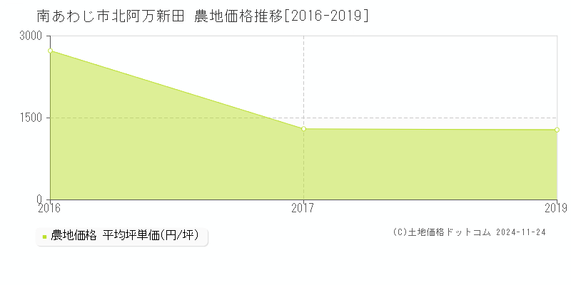 北阿万新田(南あわじ市)の農地価格推移グラフ(坪単価)[2016-2019年]