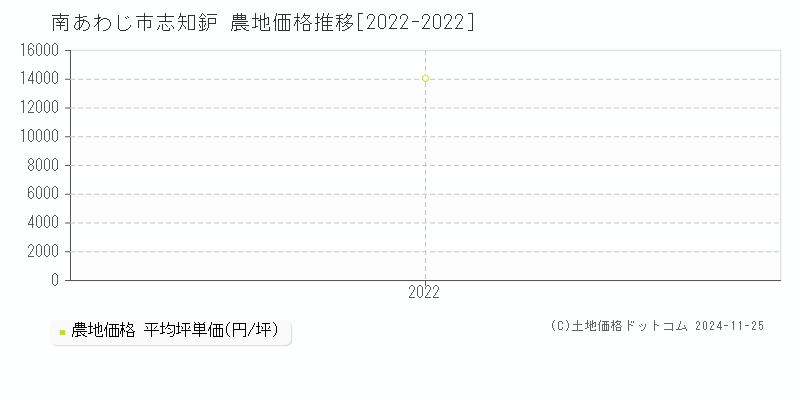 志知鈩(南あわじ市)の農地価格推移グラフ(坪単価)[2022-2022年]