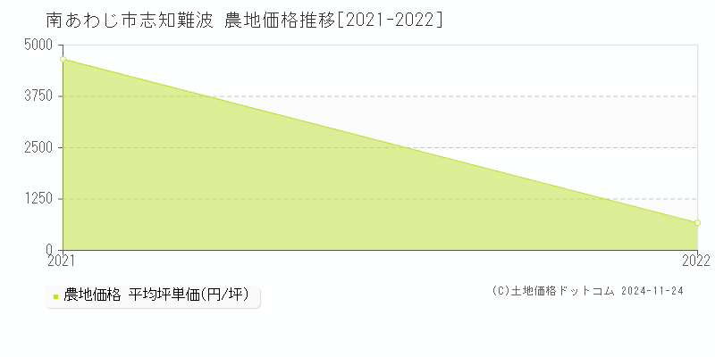 志知難波(南あわじ市)の農地価格推移グラフ(坪単価)[2021-2022年]