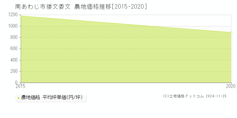 倭文委文(南あわじ市)の農地価格推移グラフ(坪単価)[2015-2020年]