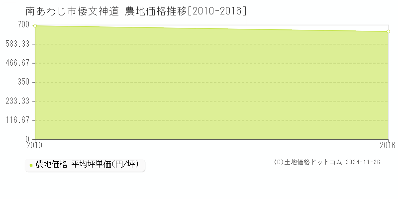 倭文神道(南あわじ市)の農地価格推移グラフ(坪単価)[2010-2016年]