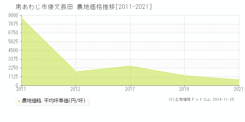 倭文長田(南あわじ市)の農地価格推移グラフ(坪単価)[2011-2021年]