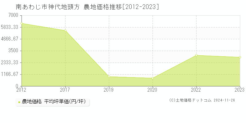 神代地頭方(南あわじ市)の農地価格推移グラフ(坪単価)[2012-2023年]