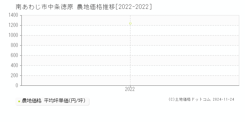 中条徳原(南あわじ市)の農地価格推移グラフ(坪単価)[2022-2022年]