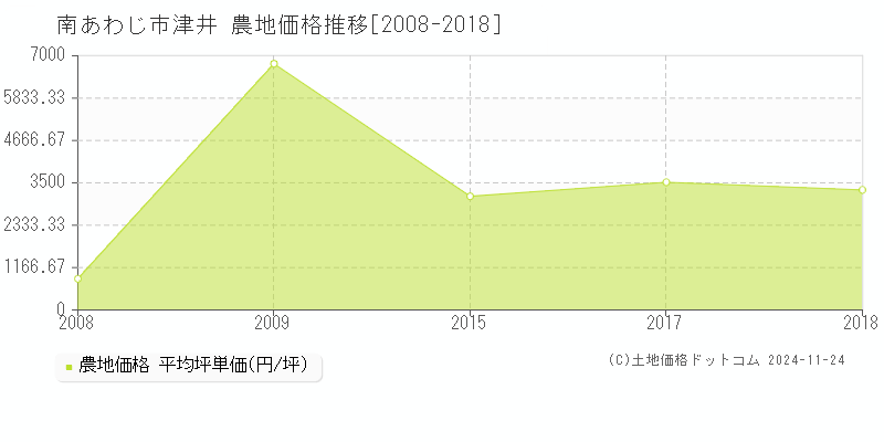 津井(南あわじ市)の農地価格推移グラフ(坪単価)[2008-2018年]