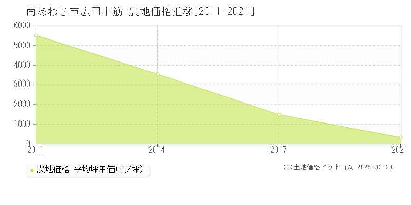 広田中筋(南あわじ市)の農地価格推移グラフ(坪単価)[2011-2021年]