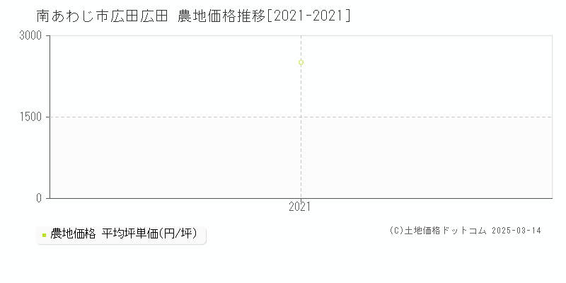 広田広田(南あわじ市)の農地価格推移グラフ(坪単価)[2021-2021年]