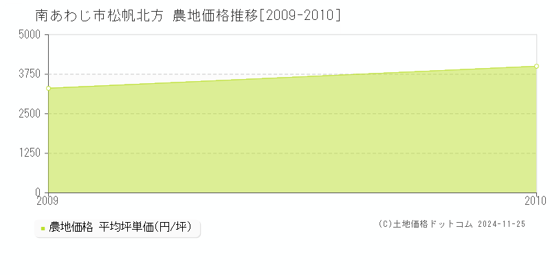 松帆北方(南あわじ市)の農地価格推移グラフ(坪単価)[2009-2010年]