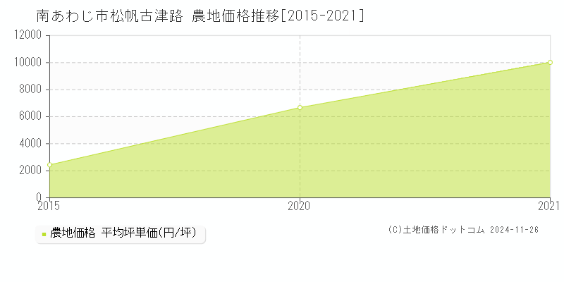 松帆古津路(南あわじ市)の農地価格推移グラフ(坪単価)[2015-2021年]