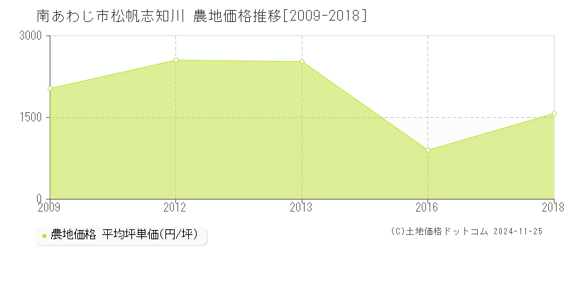 松帆志知川(南あわじ市)の農地価格推移グラフ(坪単価)[2009-2018年]