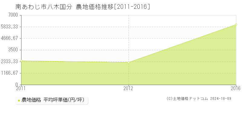 八木国分(南あわじ市)の農地価格推移グラフ(坪単価)[2011-2016年]