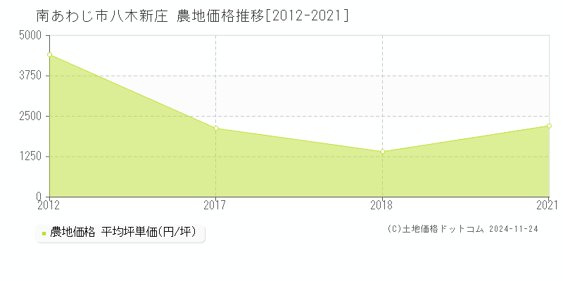 八木新庄(南あわじ市)の農地価格推移グラフ(坪単価)[2012-2021年]