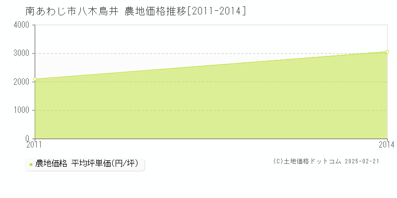 八木鳥井(南あわじ市)の農地価格推移グラフ(坪単価)[2011-2014年]